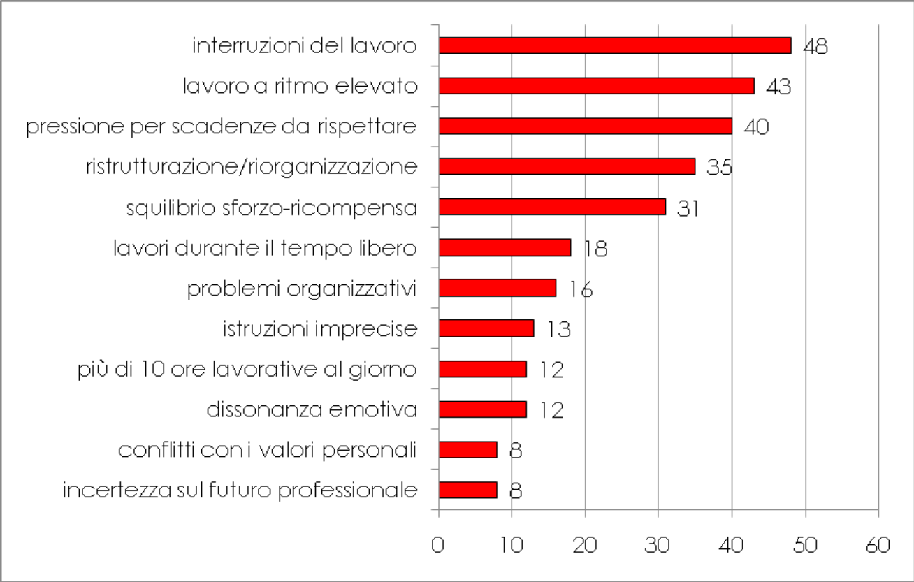 Fattori di stress cronico 