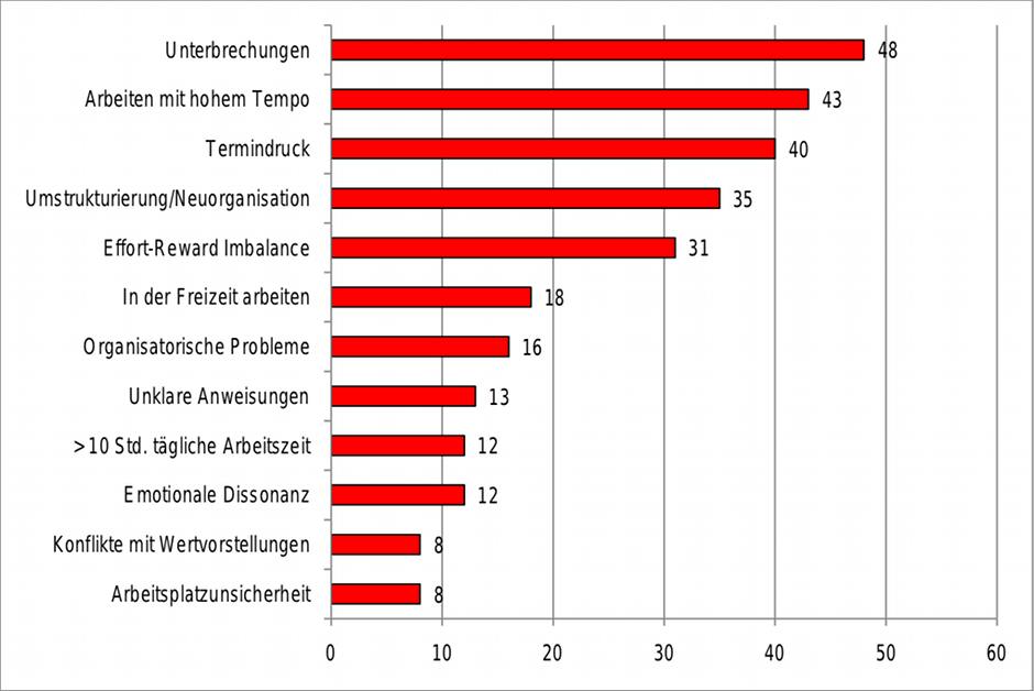 Stress bei Schweizer Erwerbstätigen